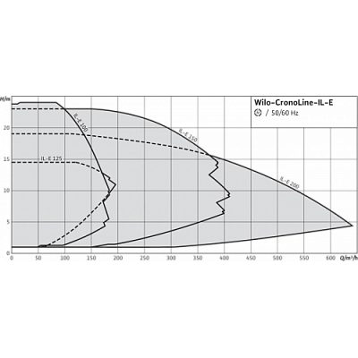 НАСОС WILO CRONOLINE IL-E 50/210-11/2-R1